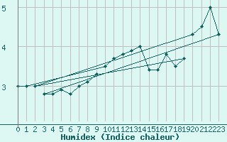 Courbe de l'humidex pour Hoherodskopf-Vogelsberg