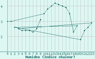 Courbe de l'humidex pour Tusimice