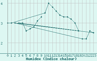 Courbe de l'humidex pour Zamosc