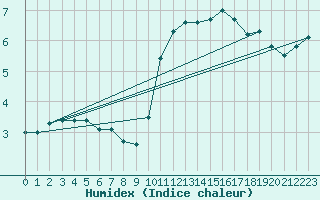 Courbe de l'humidex pour Beerse (Be)