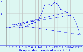 Courbe de tempratures pour Chteauroux (36)