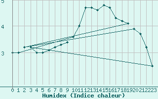 Courbe de l'humidex pour Chteauroux (36)