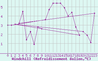 Courbe du refroidissement olien pour Aboyne