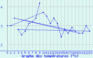 Courbe de tempratures pour Saentis (Sw)