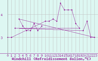 Courbe du refroidissement olien pour Clermont-l