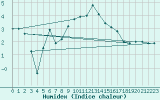 Courbe de l'humidex pour Hoburg A