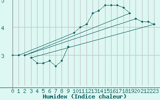 Courbe de l'humidex pour Singen