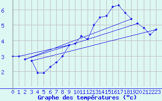 Courbe de tempratures pour Chaumont (Sw)