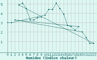 Courbe de l'humidex pour Waibstadt