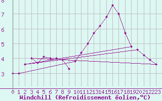 Courbe du refroidissement olien pour Paris Saint-Germain-des-Prs (75)