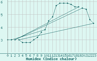 Courbe de l'humidex pour Eisenach