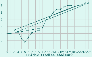 Courbe de l'humidex pour Kuemmersruck