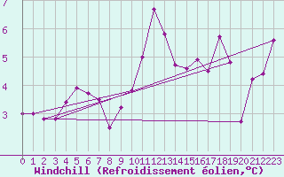Courbe du refroidissement olien pour Koksijde (Be)