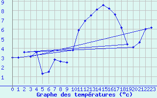 Courbe de tempratures pour Lanvoc (29)