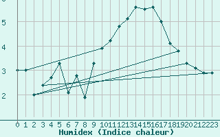 Courbe de l'humidex pour Fossmark