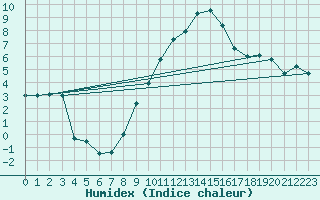 Courbe de l'humidex pour Rnenberg