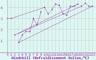 Courbe du refroidissement olien pour Charlwood