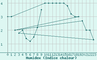 Courbe de l'humidex pour Brescia / Ghedi