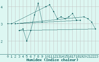 Courbe de l'humidex pour Matro (Sw)