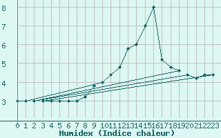 Courbe de l'humidex pour Monte Cimone