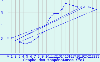 Courbe de tempratures pour Lassnitzhoehe