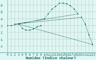 Courbe de l'humidex pour Andernach