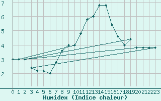 Courbe de l'humidex pour Paganella