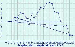 Courbe de tempratures pour Akureyri