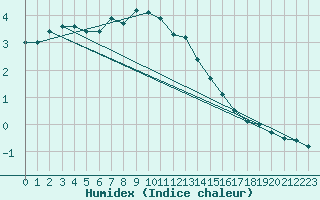 Courbe de l'humidex pour Naimakka