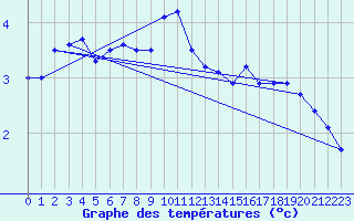 Courbe de tempratures pour Vindebaek Kyst