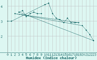 Courbe de l'humidex pour Vindebaek Kyst