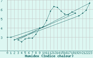 Courbe de l'humidex pour Wuerzburg