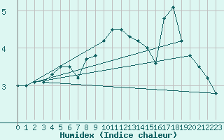 Courbe de l'humidex pour Uto