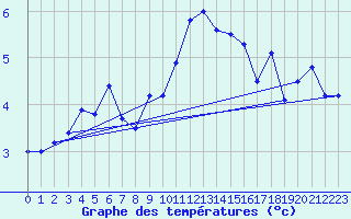 Courbe de tempratures pour Jungfraujoch (Sw)