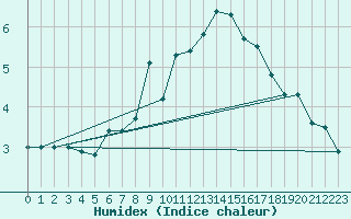 Courbe de l'humidex pour Sonnblick - Autom.