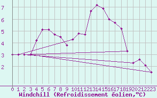 Courbe du refroidissement olien pour Priay (01)