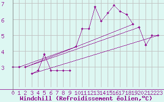 Courbe du refroidissement olien pour Trgueux (22)