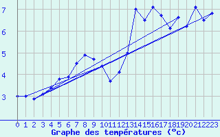 Courbe de tempratures pour Landsort