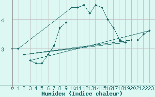 Courbe de l'humidex pour Rottweil