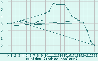 Courbe de l'humidex pour Soria (Esp)