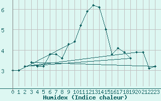 Courbe de l'humidex pour Kuopio Ritoniemi