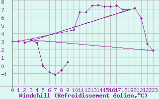 Courbe du refroidissement olien pour Dieppe (76)