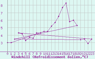 Courbe du refroidissement olien pour Anglars St-Flix(12)