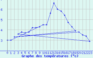 Courbe de tempratures pour Angermuende