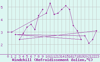 Courbe du refroidissement olien pour List / Sylt