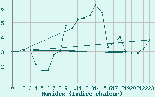 Courbe de l'humidex pour Nuernberg-Netzstall