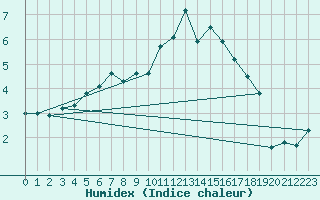 Courbe de l'humidex pour Croisette (62)