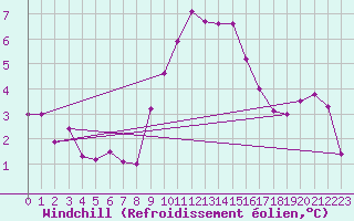 Courbe du refroidissement olien pour Isle-sur-la-Sorgue (84)
