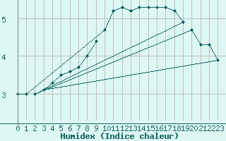 Courbe de l'humidex pour Berlin-Tempelhof