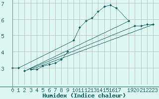 Courbe de l'humidex pour Vitigudino